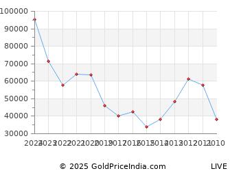 Last 10 Years Diwali Bali Pratipada Silver Price Chart