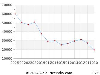 Last 10 Years Diwali Bhai Duj Bhau Beej Gold Price Chart