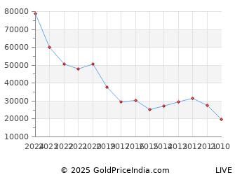 Last 10 Years Diwali Bhai Duj Bhau Beej Gold Price Chart