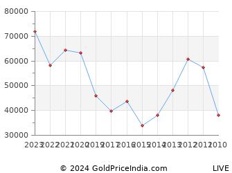 Last 10 Years Diwali Bhai Duj Bhau Beej Silver Price Chart