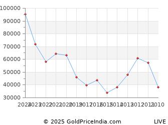 Last 10 Years Diwali Bhai Duj Bhau Beej Silver Price Chart