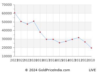 Last 10 Years Diwali Dhanteras Gold Price Chart