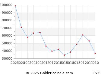 Last 10 Years Diwali Dhanteras Silver Price Chart