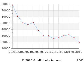 Last 10 Years Diwali Govatsa Dwadashi Gold Price Chart