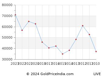 Last 10 Years Diwali Govatsa Dwadashi Silver Price Chart