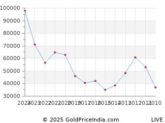 Last 10 Years Diwali Govatsa Dwadashi Silver Price Chart