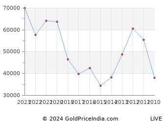 Last 10 Years Diwali Narak Chaturdashi Silver Price Chart
