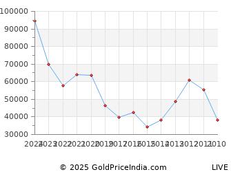 Last 10 Years Diwali Narak Chaturdashi Silver Price Chart