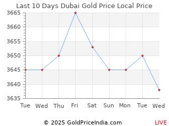 Gold Price Chart Inr Per Gram