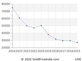 Last 10 Years Durga Puja Gold Price Chart