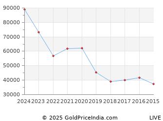 Last 10 Years Durga Puja Silver Price Chart