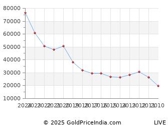 Last 10 Years Dussehra Vijayadashami Gold Price Chart