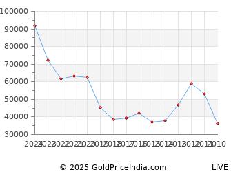 Last 10 Years Dussehra Vijayadashami Silver Price Chart