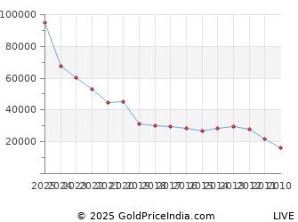 Last 10 Years Easter Gold Price Chart