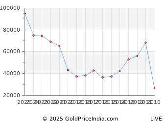 Last 10 Years Easter Silver Price Chart