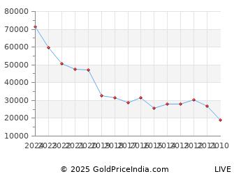 Gold Price History 2018 Chart