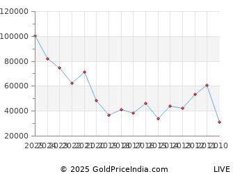 Last 10 Years Eid Ul Fitr Silver Price Chart