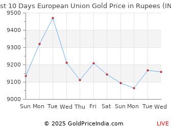 Last 10 Days European Union Gold Price Chart in Rupees