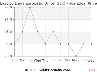 Last 10 Days European Union Gold Price Chart in Euros