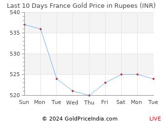Last 10 Days France Gold Price Chart in Rupees