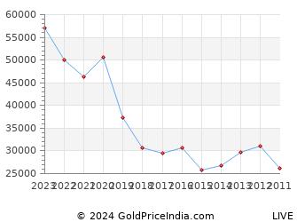 Last 10 Years Gandhi Jayanti Gold Price Chart