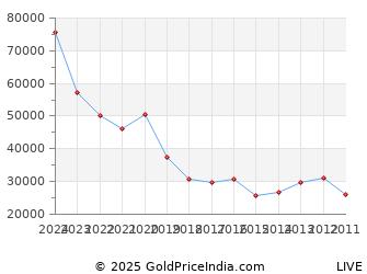 Last 10 Years Gandhi Jayanti Gold Price Chart