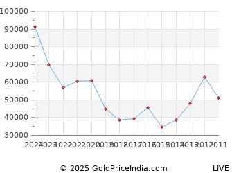 Last 10 Years Gandhi Jayanti Silver Price Chart