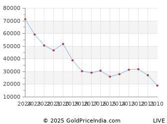 Last 10 Years Ganesh Chaturthi Gold Price Chart