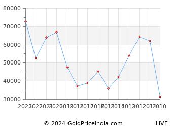Last 10 Years Ganesh Chaturthi Silver Price Chart