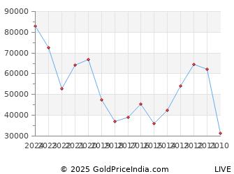 Last 10 Years Ganesh Chaturthi Silver Price Chart