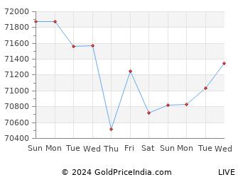 Last 10 Days gaya Gold Price Chart