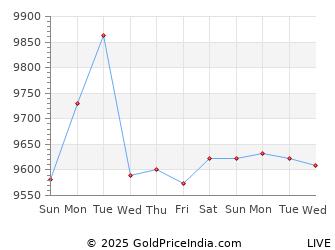 Last 10 Days Gold Petal Price Chart