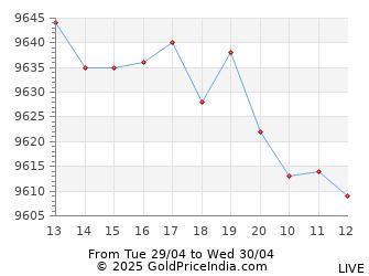 Last 12 Hours Gold Petal Price Chart - Intraday