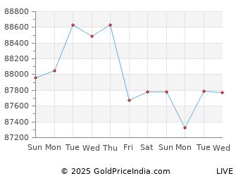 Gold Price Today Chart