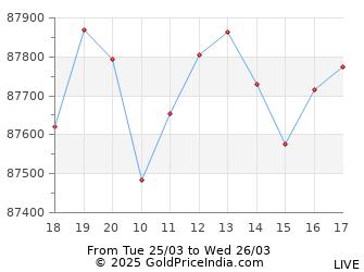 999 Gold Price Chart