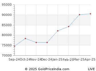 Gold Price Monthly Chart India