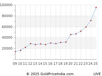 Last 10 Years Gold Price Chart