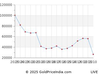 Last 10 Years Gudi Padwa Silver Price Chart