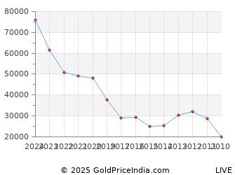 Last 10 Years Guru Nanak Gurpurab Gold Price Chart