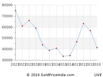 Last 10 Years Guru Nanak Gurpurab Silver Price Chart