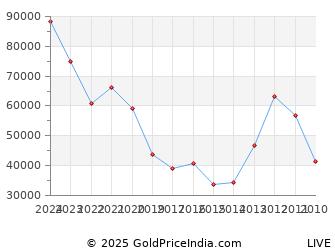 Last 10 Years Guru Nanak Gurpurab Silver Price Chart