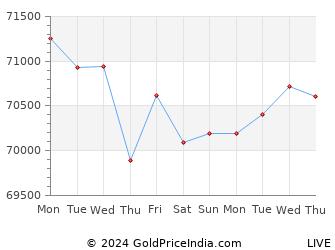 Last 10 Days haridwar Gold Price Chart