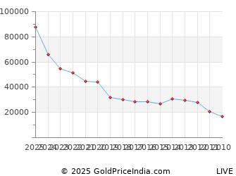 Last 10 Years Holi Gold Price Chart