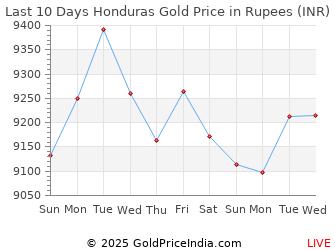 Last 10 Days Honduras Gold Price Chart in Rupees