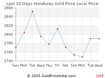 Last 10 Days Honduras Gold Price Chart in Honduran lempira