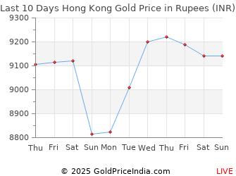 Last 10 Days Hong Kong Gold Price Chart in Rupees