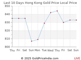 Last 10 Days Hong Kong Gold Price Chart in Hong Kong Dollar