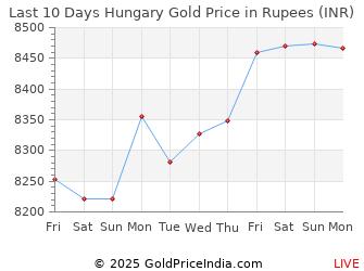 Hungarian Forint Chart