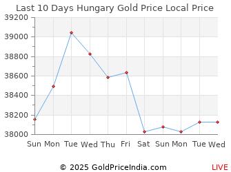 Last 10 Days Hungary Gold Price Chart in Hungarian Forint