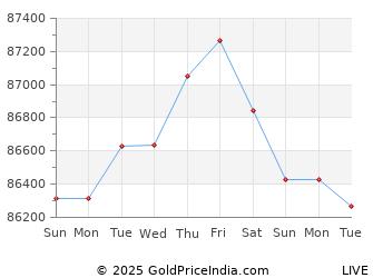 22 Carat Gold Rate Chart